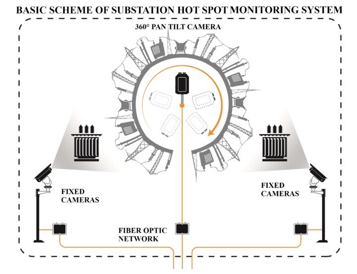 Hot Spot Monitoring System